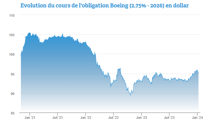 Boeing plonge à Wall Street, quid des obligations?