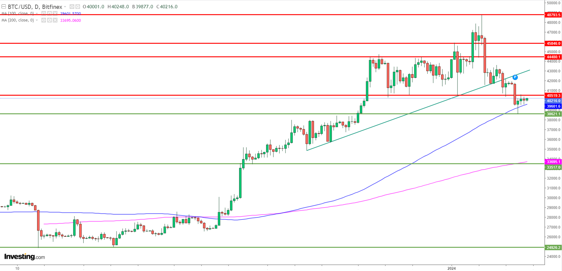 bitcoin graphique journalier