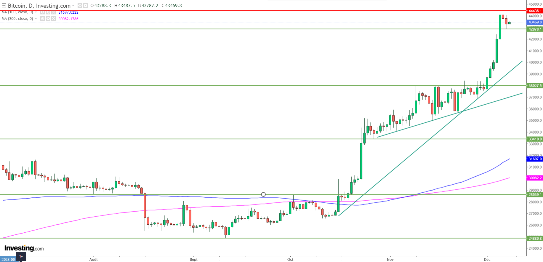 Bitcoin (BTCUSD) - Graphique journalier