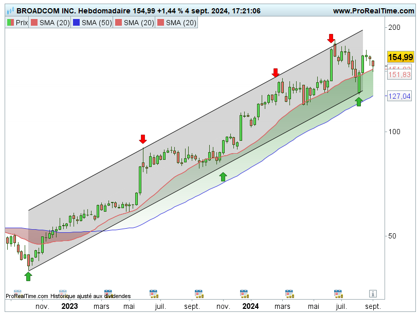 Les « semi » sous tension : après Nvidia, Broadcom ?