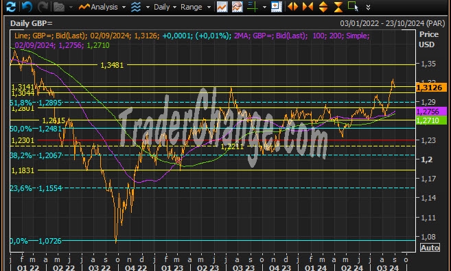 GBPUSD Analyse Technique