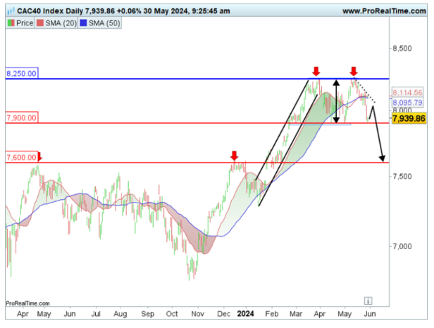 CAC 40 : alors, ce double top ?