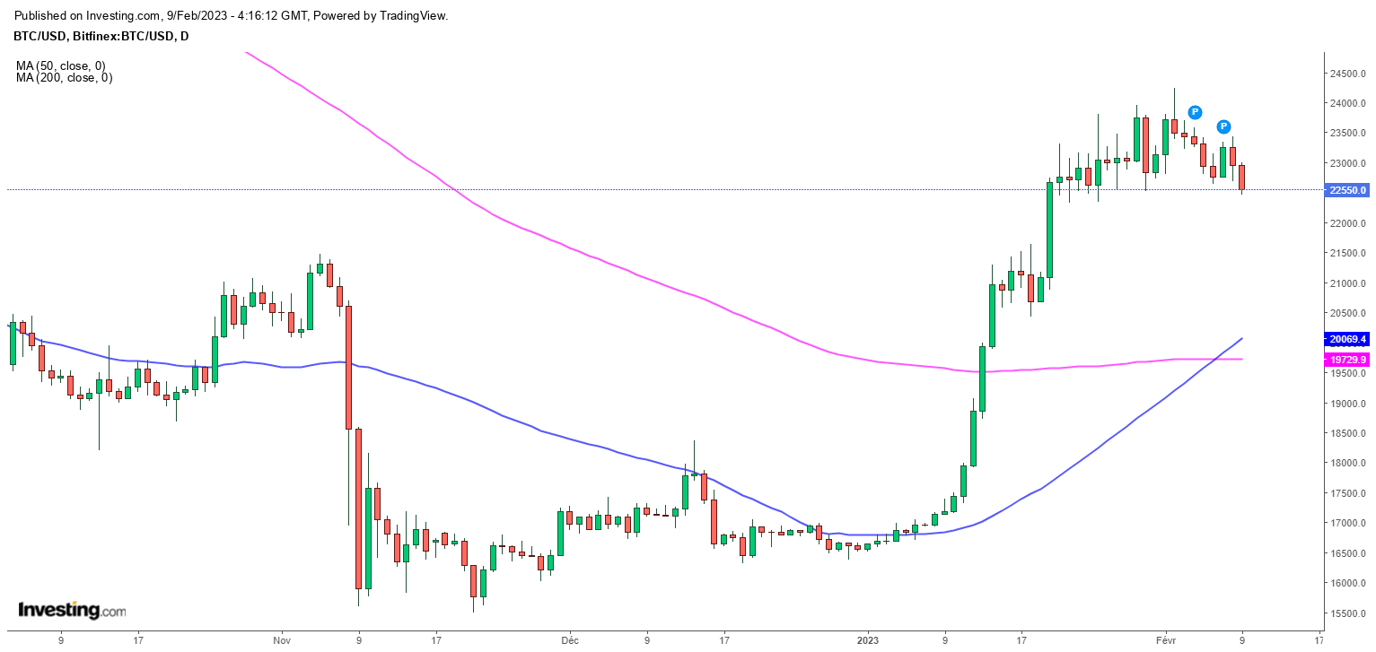 Bitcoin (BTCUSD) - Graphique journalier