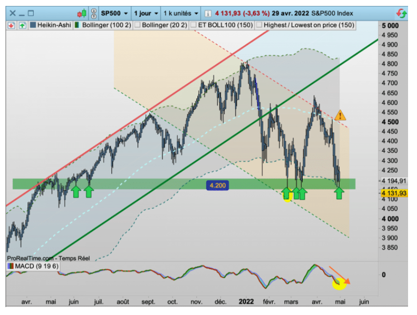 S&P 500 : Sell in May and Go Away ?