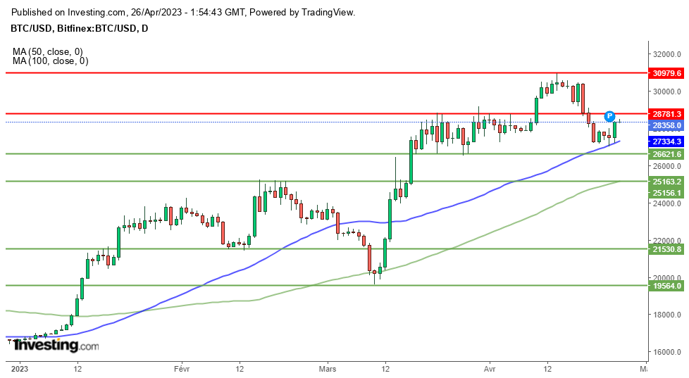 Bitcoin graphique journalier