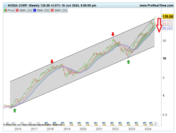 Trop de records pour Nvidia ?