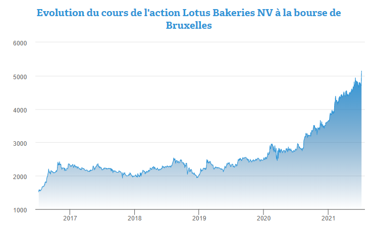 Focus sur Lotus Bakeries, la perle du secteur alimentaire belge