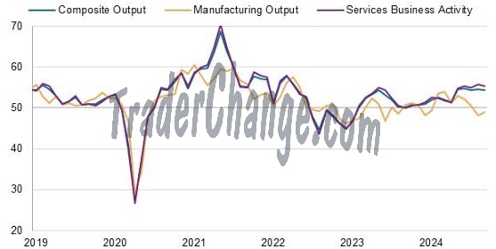 US Composite PMI