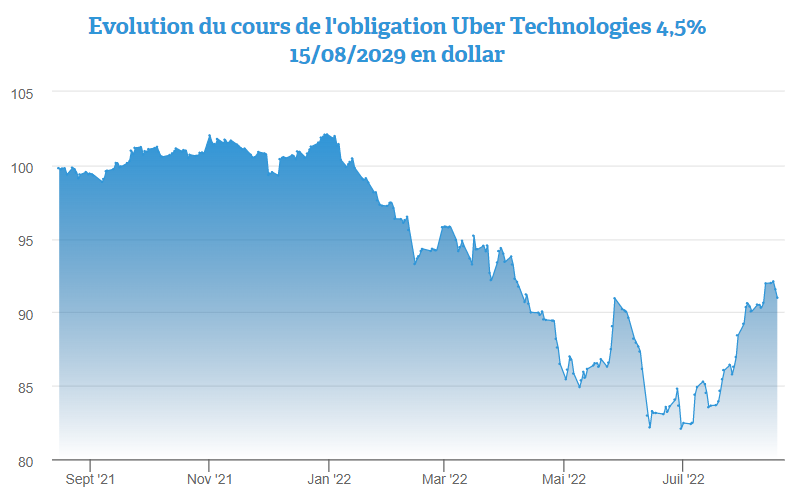 Coupon payé pour l’obligation Uber Technologies 4,5% 2029 en dollar