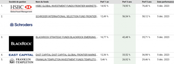 TOP 5 des fonds actions Marchés Émergents
