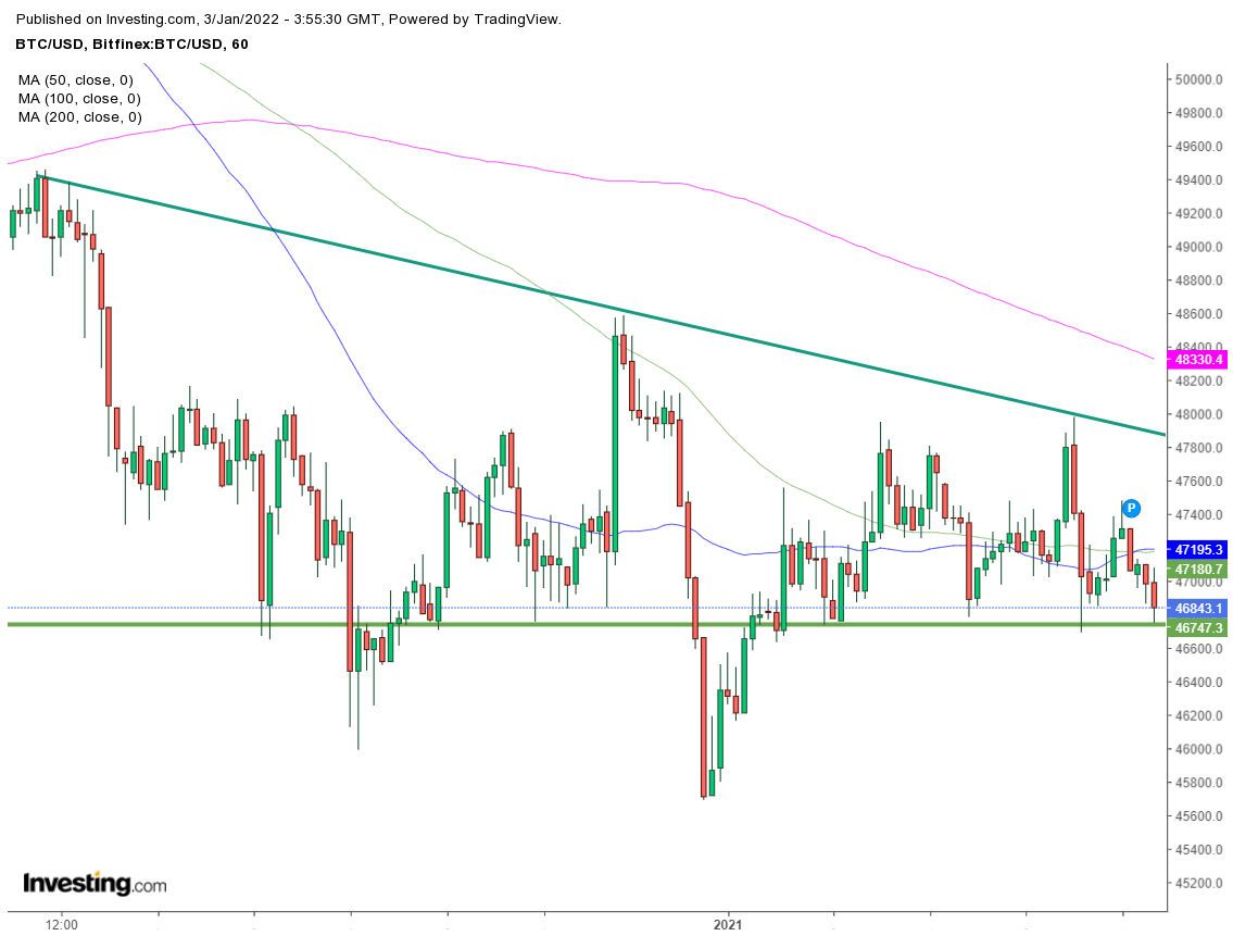 Graphique BTC USD H1