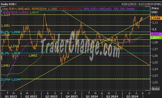 EURUSD Analyse Technique