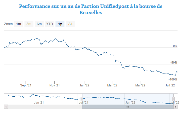 Unifiedpost, cette action belge qui a bondi de 80% la semaine passé