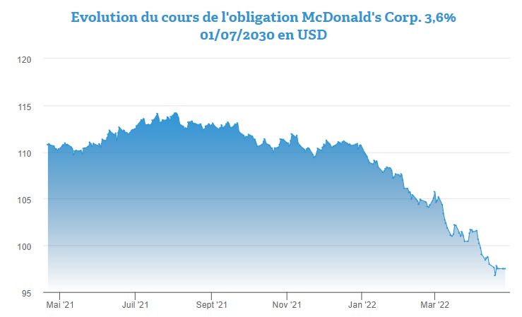 L’obligation McDonald’s 3,6% 2030 par 1.000 dollars disponible sous
