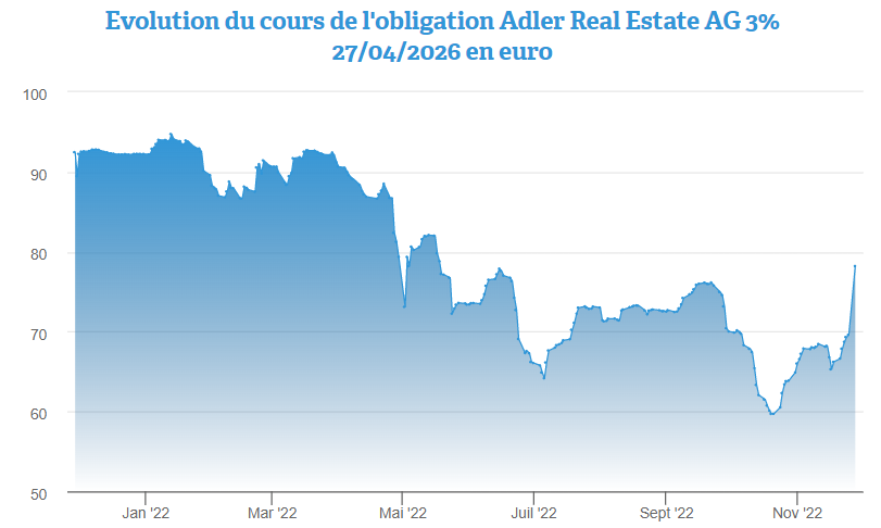 Nette progression pour l’obligation Adler Real Estate AG 3% 2026 en