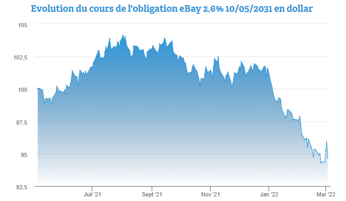 Un rendement de plus de 3% pour l’obligation eBay 2,6% 2031 par 2.0