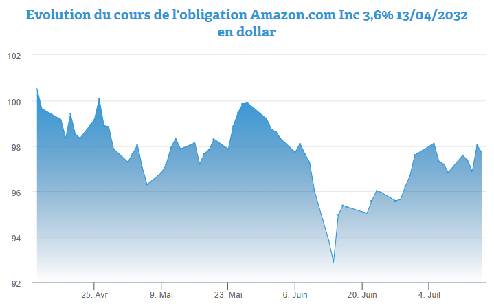 Près de 4% de rendement pour l’obligation Amazon 3,6% 2032