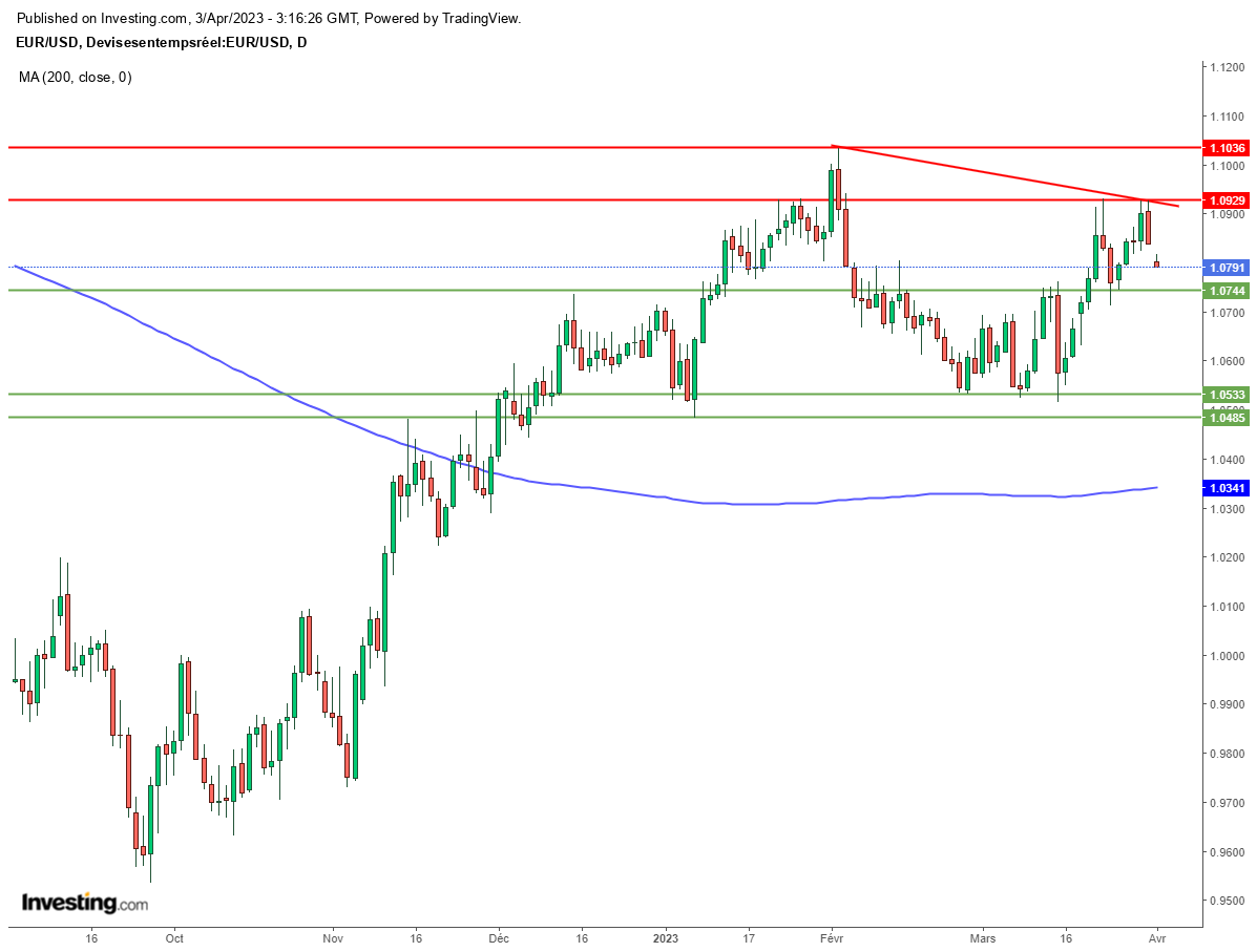 EURUSD, graphique journalier