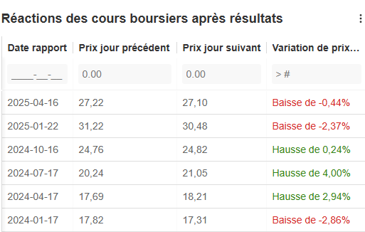 Impact des résultats sur le prix