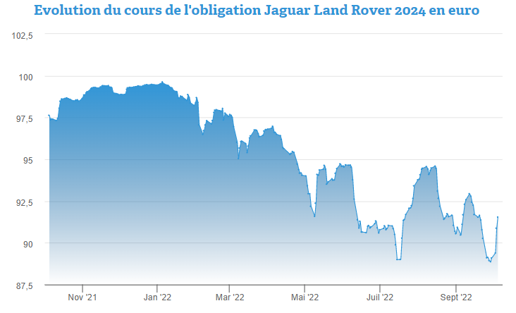 Des niveaux de rendements affolants pour les obligations Jaguar Lan
