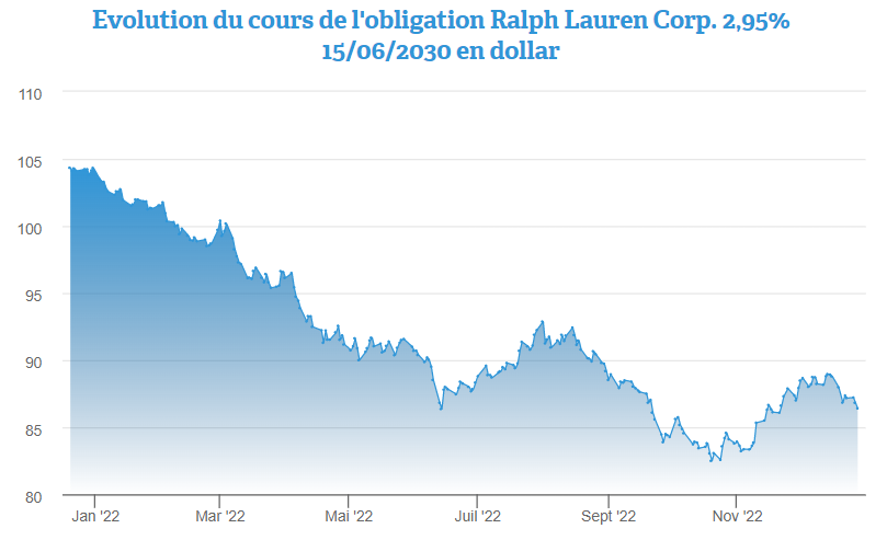 Zoom sur Ralph Lauren et son obligation 2,95% 2030 par 2.000 dollar