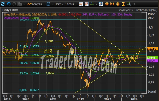 EURUSD Analyse Technique