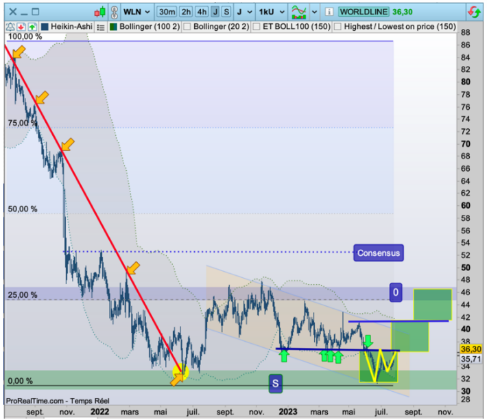 Worldline : on vise 25 % de hausse ?