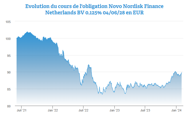 Des résultats éclatants pour Novo Nordisk ; le point sur l’obligati
