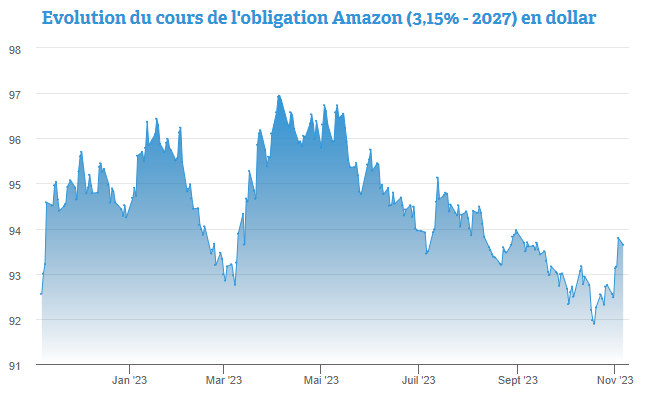 5,10% de rendement annuel avec l'obligation Amazon disponible sous 