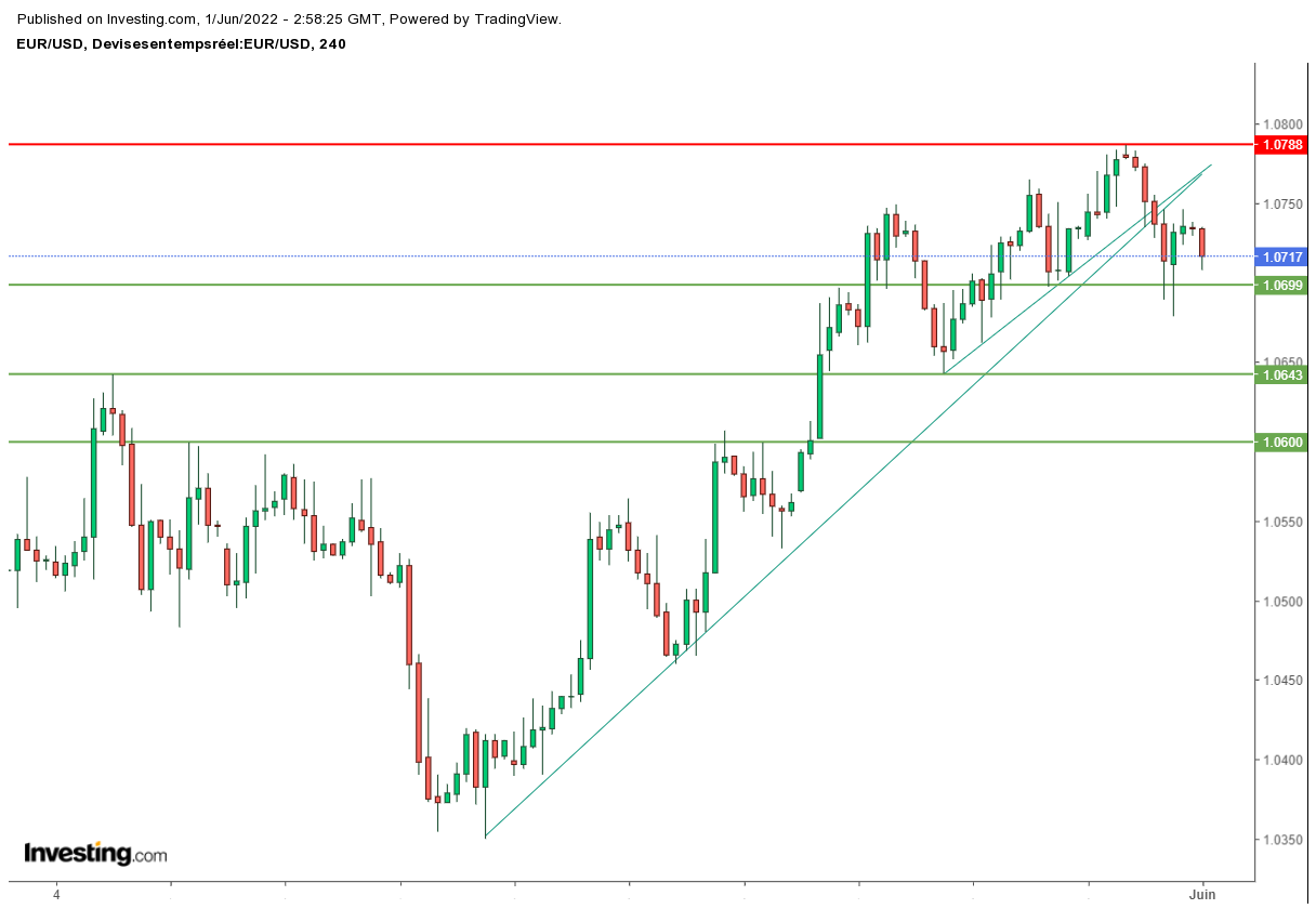 EURUSD H4