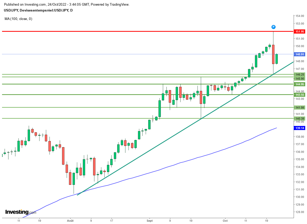 USD/JPY D1