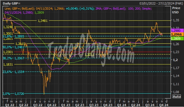 GBPUSD : Analyse Technique