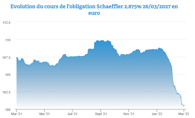 L'obligation Schaeffler 2,875% 2027 par 1.000 euros proche du pair