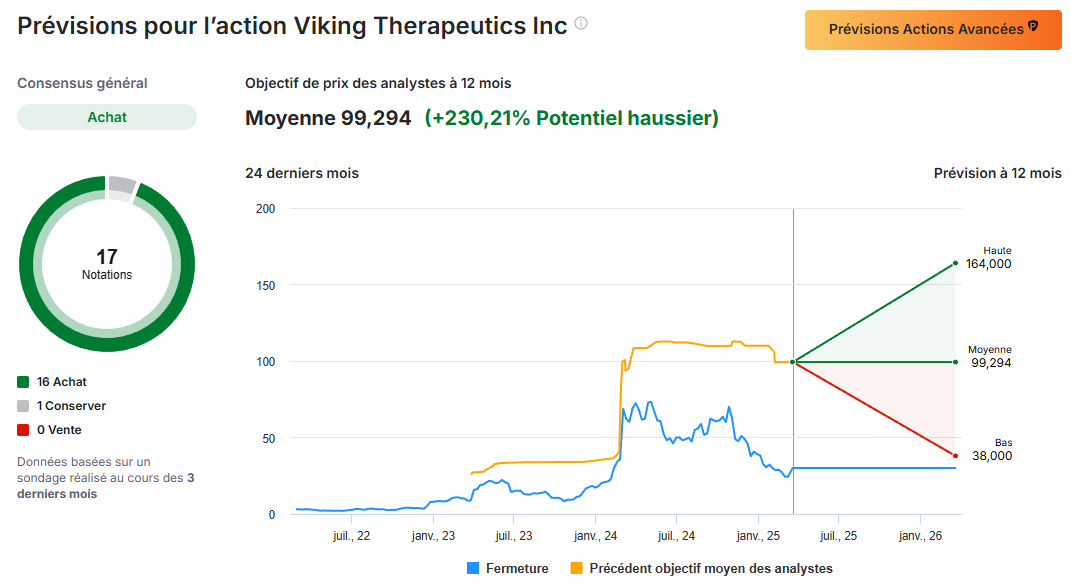 Prévisions Viking Therapeutics