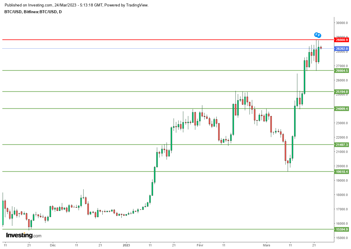 Bitcoin (BTCUSD) - Daily Chart