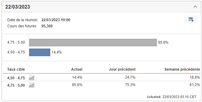 Prévisions Fed 22 mars