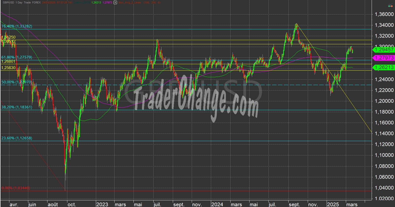 GBPUSD Analyse Technique