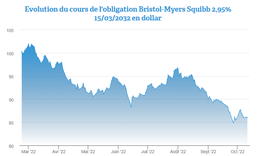 L’obligation Bristol-Myers Squibb 2,95% 15/03/2032 en dollar se sta