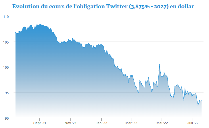 Focus sur l'obligation Twitter (3,875% - 2027) par 2.000 dollars