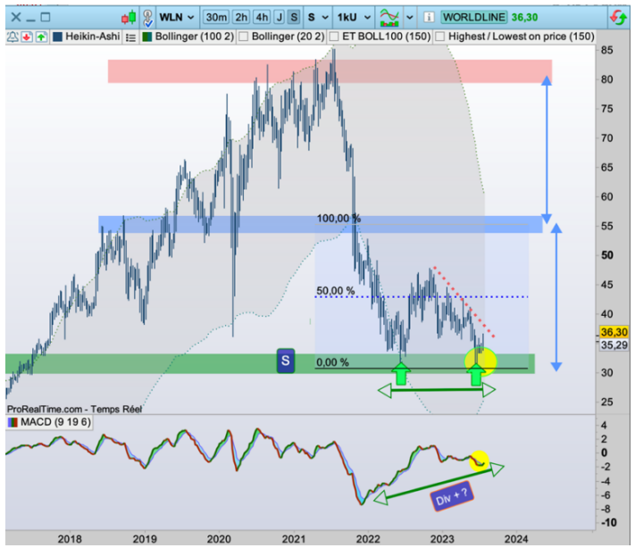 Worldline : on vise 25 % de hausse ?