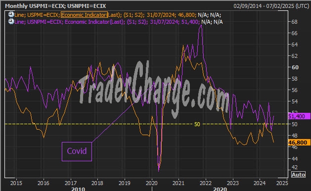 Indices des directeurs d'achat aux USA