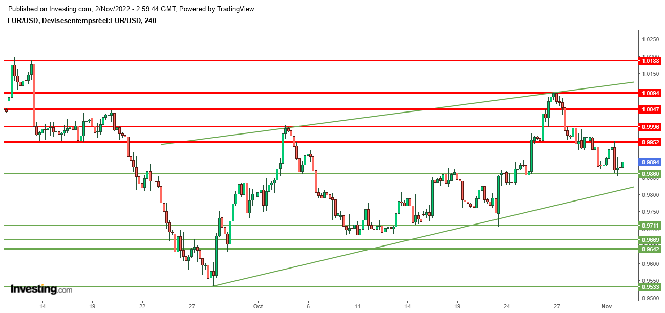 Euro Dollar (EUR/USD) - Graphique H4