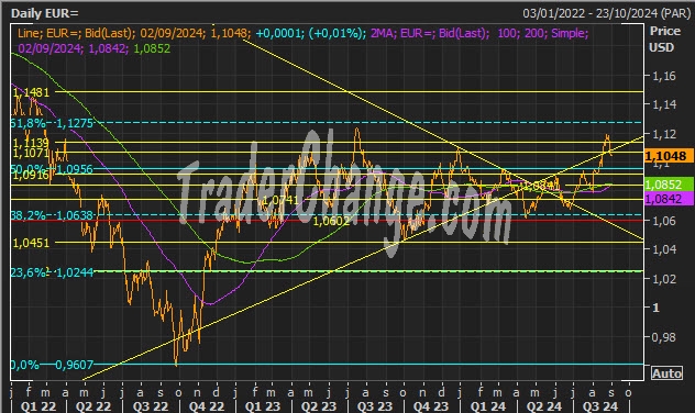 EURUSD Analyse Technique