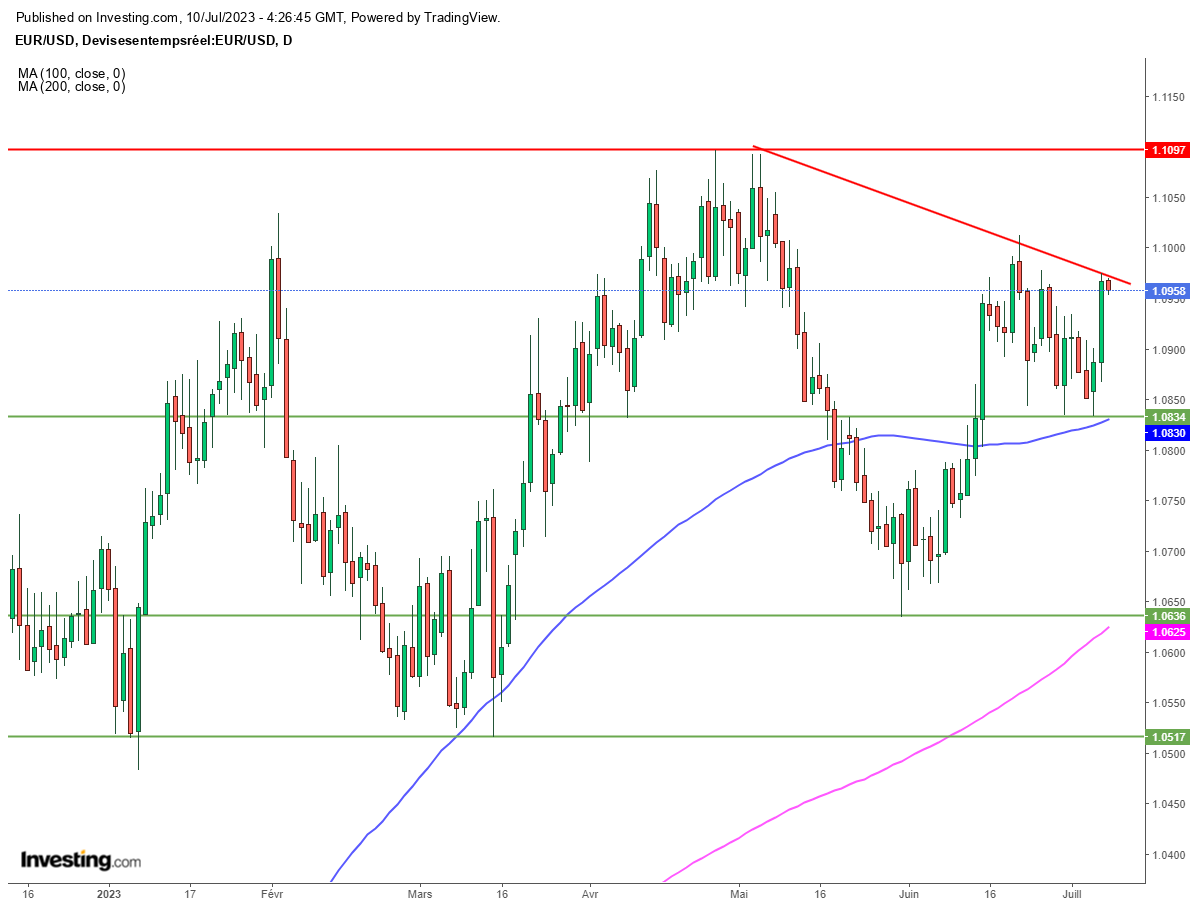 Euro Dollar (EURUSD) - Graphique journalier