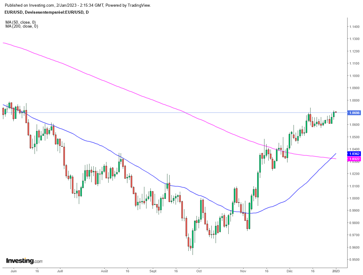 EUR/USD, graphique journalier