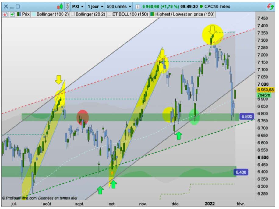 Supports confirmés sur le S&P500 et le Dow Jones