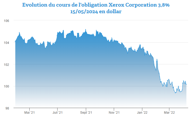 Plus de 3,7% de rendement pour l'obligation Xerox 3,8% 2024