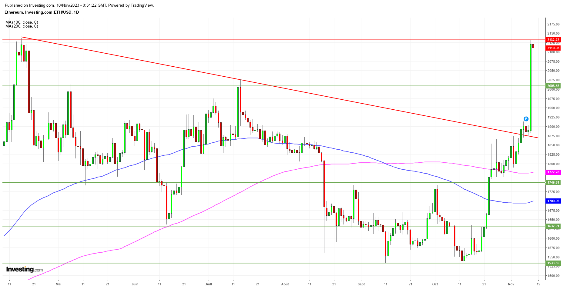 Ethereum – Daily Chart