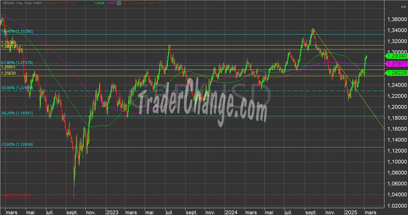 GBPUSD Analyse Technique