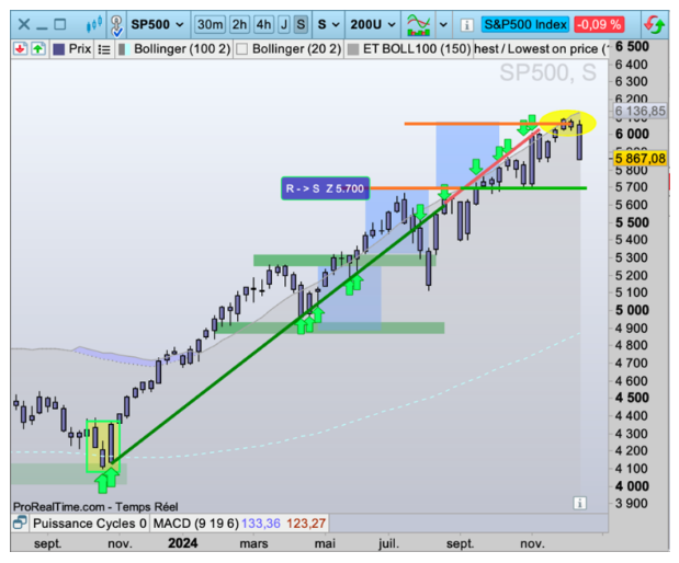 S&P 500 : Very Bad Trip